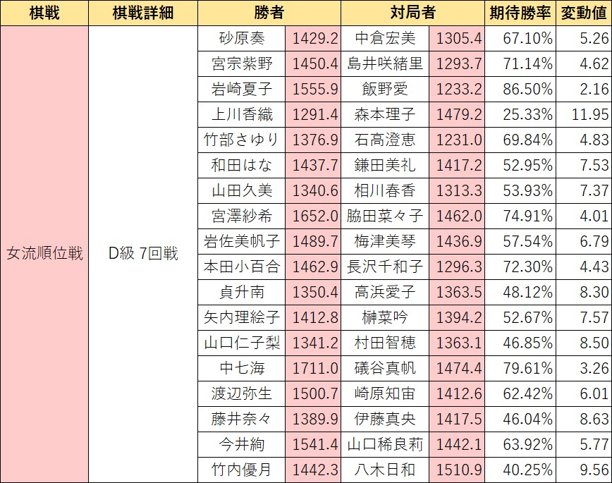 shogilating's tweet photo. #女流順位戦 D級 7回戦
#中七海 女流三段が7連勝、
1戦を残してC級昇級を決めました。

7-0 中
[昇級決定]
6-1 山口稀,宮澤,渡辺,宮宗
5-2 礒谷,今井
[昇級争い]
5-2 岩崎,岩佐
4-3 本田,矢内,森本,竹部,砂原,
　　榊,和田は,脇田,伊藤真,竹内
↓ https://t.co/yu4q2PgsL9