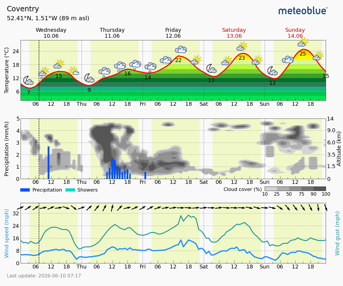 bablakewx's tweet photo. #Coventry forecast hour by hour see here:

https://t.co/AdksT3sAso

5 day forecast picto-graph see below

Weather Coventry - meteoblue https://t.co/7irscE2U7o