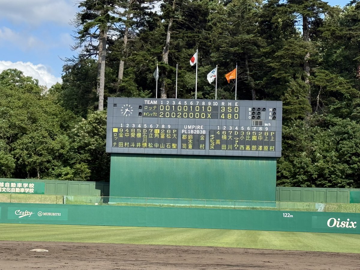Albi_BC_PR's tweet photo. 試合終了⚾️✨
オイシックス4-3ロッテ

勝利しました✨👏
本日のMVPは #高義博 選手！4回裏にタイムリーを放ち猛打賞の大活躍！
#高山俊 選手のホームランも出ました！

それではお待たせしました！
せーのっ！
／
#がたほー！
＼

#オイシックス新潟アルビレックスBC https://t.co/dqr3WgDklc