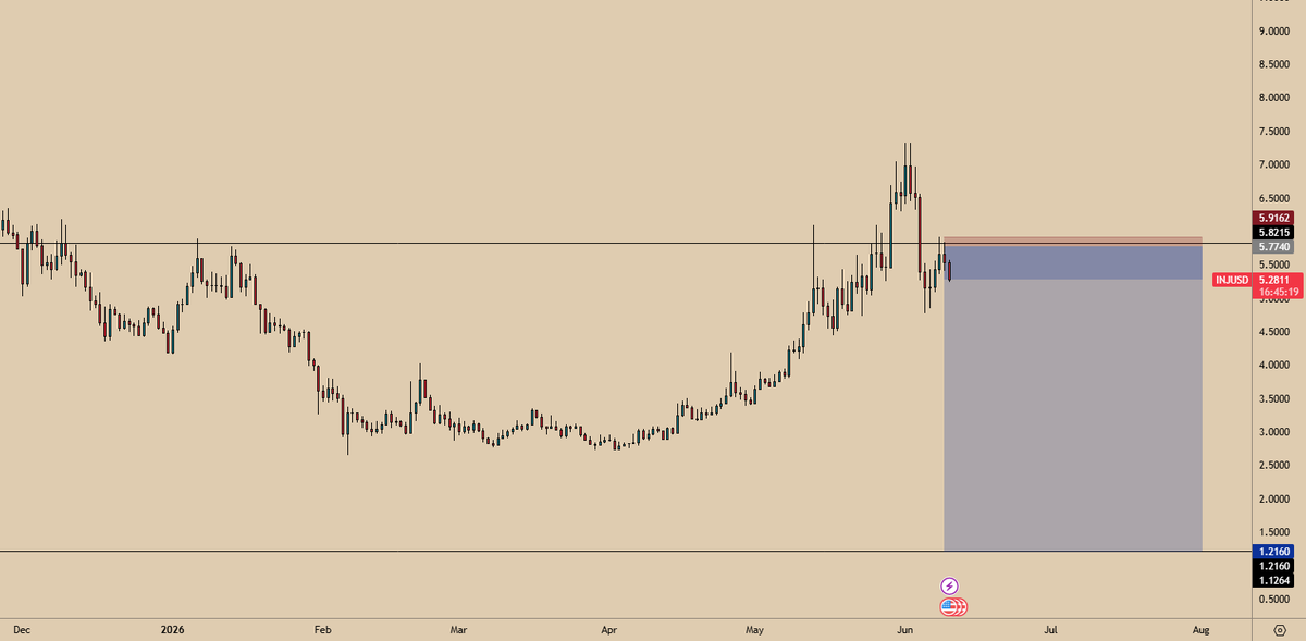 Abitakk's tweet photo. inj and NEAR pretty similar structure, so far so good - so much liquidity lower https://t.co/vVZJnGvUW4