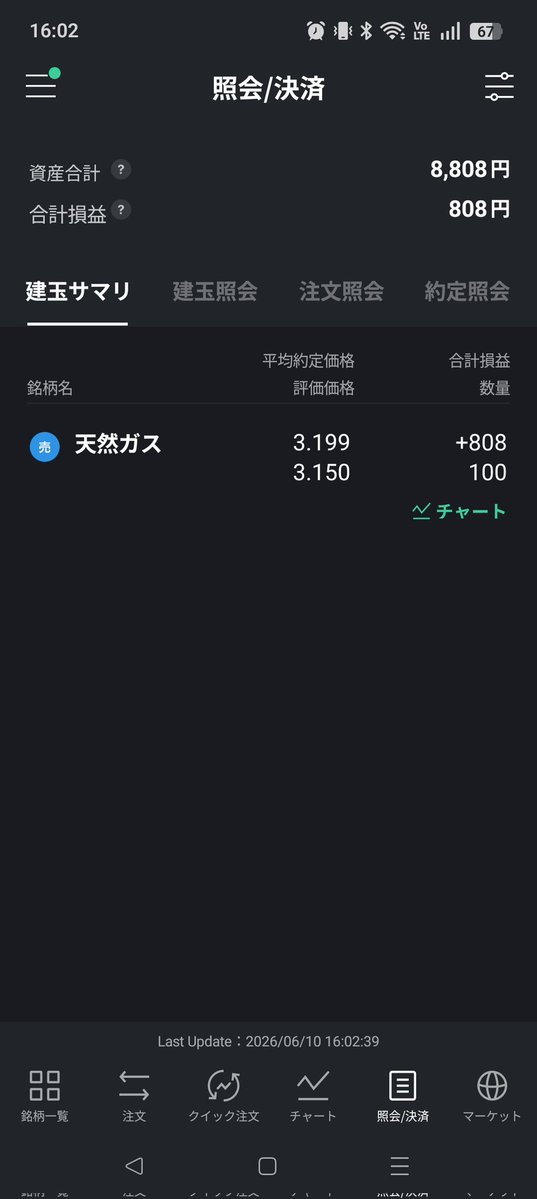 xdOlntx2caYNNAE's tweet photo. 平均の入金額10万という
貴重な情報ありがとう。久しぶりにLINEがCFD再開したって情報知ったからさ。口座作り直したよ。
久しぶりだから、8000円の入金で許してくれ。
FXはSBIFXで長くやってるからLINEFXを使う機会がなかったけど、CFDは使わせてもらうわ。少額だけど
#LINEFX
#LINECFD https://t.co/8mfkVp4Ght