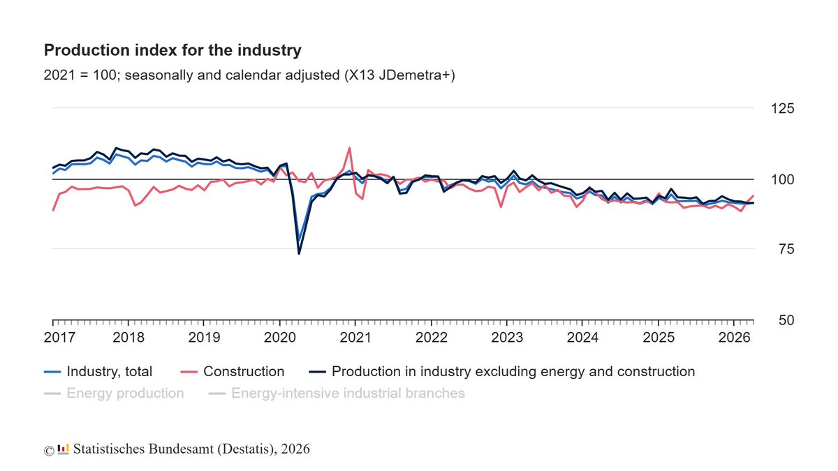 marcosagusstinn's tweet photo. Germany has been in industrial free fall since the 2022 energy shock, with total industry, construction and production excluding energy all remaining below the 2021 baseline.

As Germany is Europe’s largest economy and the EU’s biggest import market, its industrial crisis is not only a German problem.

When German industry weakens, demand, supply chains and growth across the whole European economy weaken with it.

Berlin now needs a serious pro-growth agenda. 

Germany has the fiscal space to act. Its debt ratio is still low compared with other major economies, and it can afford to use public spending to rebuild growth.