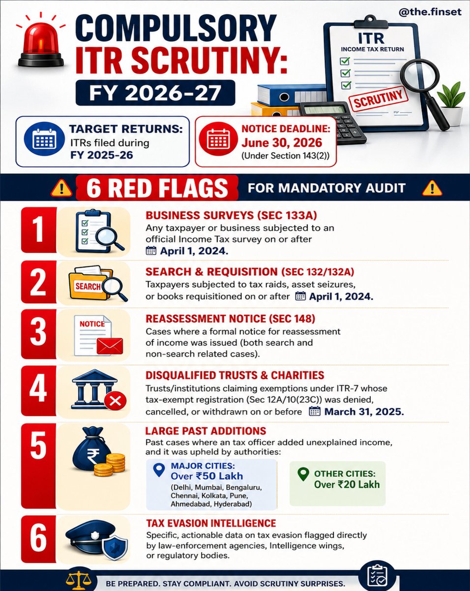 TheFinset24's tweet photo. 🚨 Heads up, creators! The Income Tax Department just released mandatory scrutiny rules for FY 2026-27. Don't ignore these 6 red flags.
#TaxSeason #ITR #FinanceTips #TaxAlert #IncomeTax https://t.co/22prpnKmno