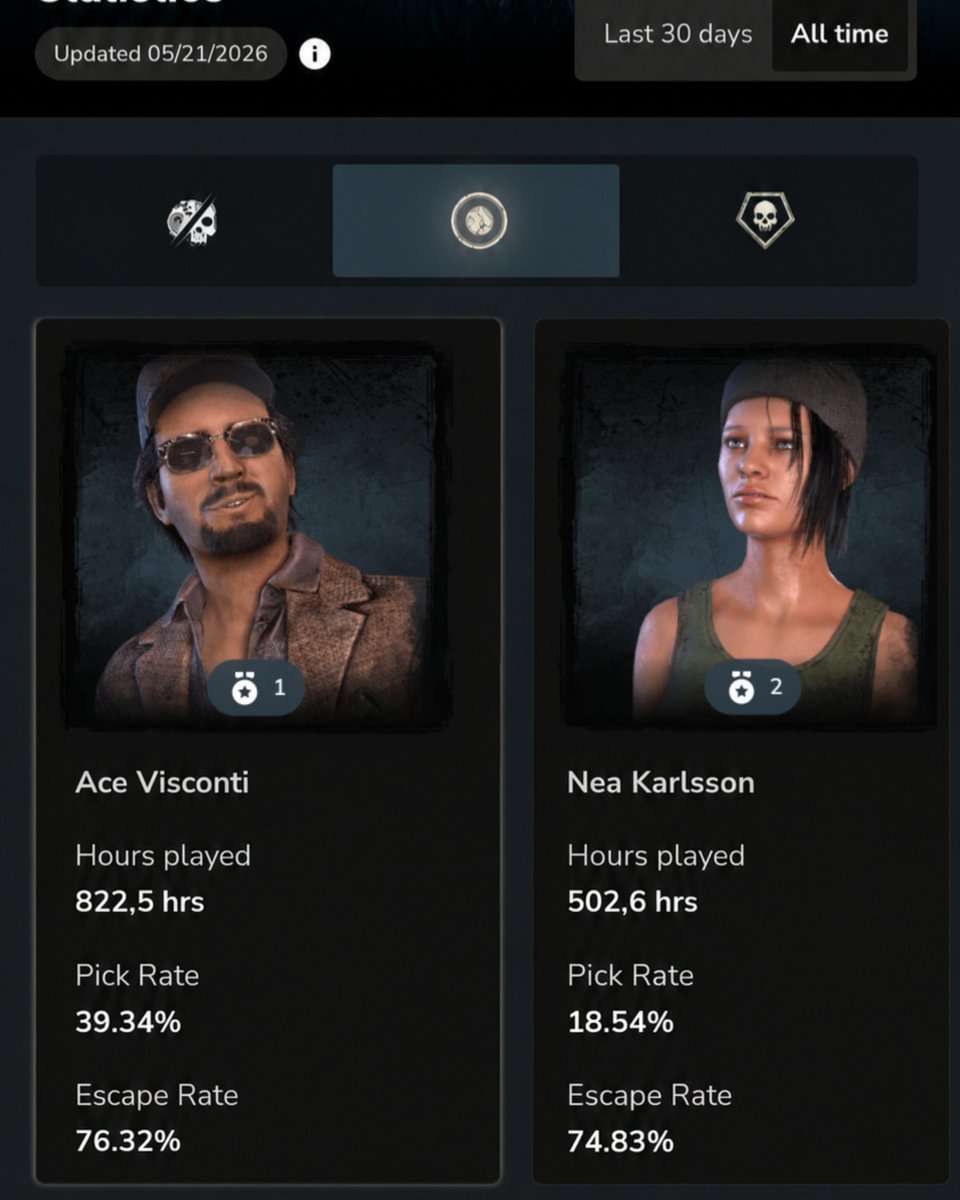 TiltedBandy's tweet photo. @FarhanDioxide_ Or you could just learn how to loop properly and improve your pathing instead of hugging a pallet and hope for the best. Dbd is so survivor sided that the killer build doesn't matter. https://t.co/Na7cfNQKRc