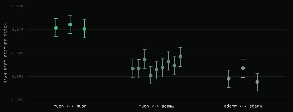 mxwellllll's tweet photo. Muon has been a recent obsession of ours, so we dug deeper. It changes the loss curve, but does it change what a model learns?

We trained matched AdamW and Muon GPT-2-class models, held validation loss fixed, and compared their SAE features by firing patterns over the same 1M tokens.

The result: Muon model’s features match an AdamW model’s features about as well as two AdamW seeds match each other. So changing the optimizer perturbs SAE feature identity about as much as changing the random seed.  Muon’s advantage is not “different features.” It is “same features, different geometry.”