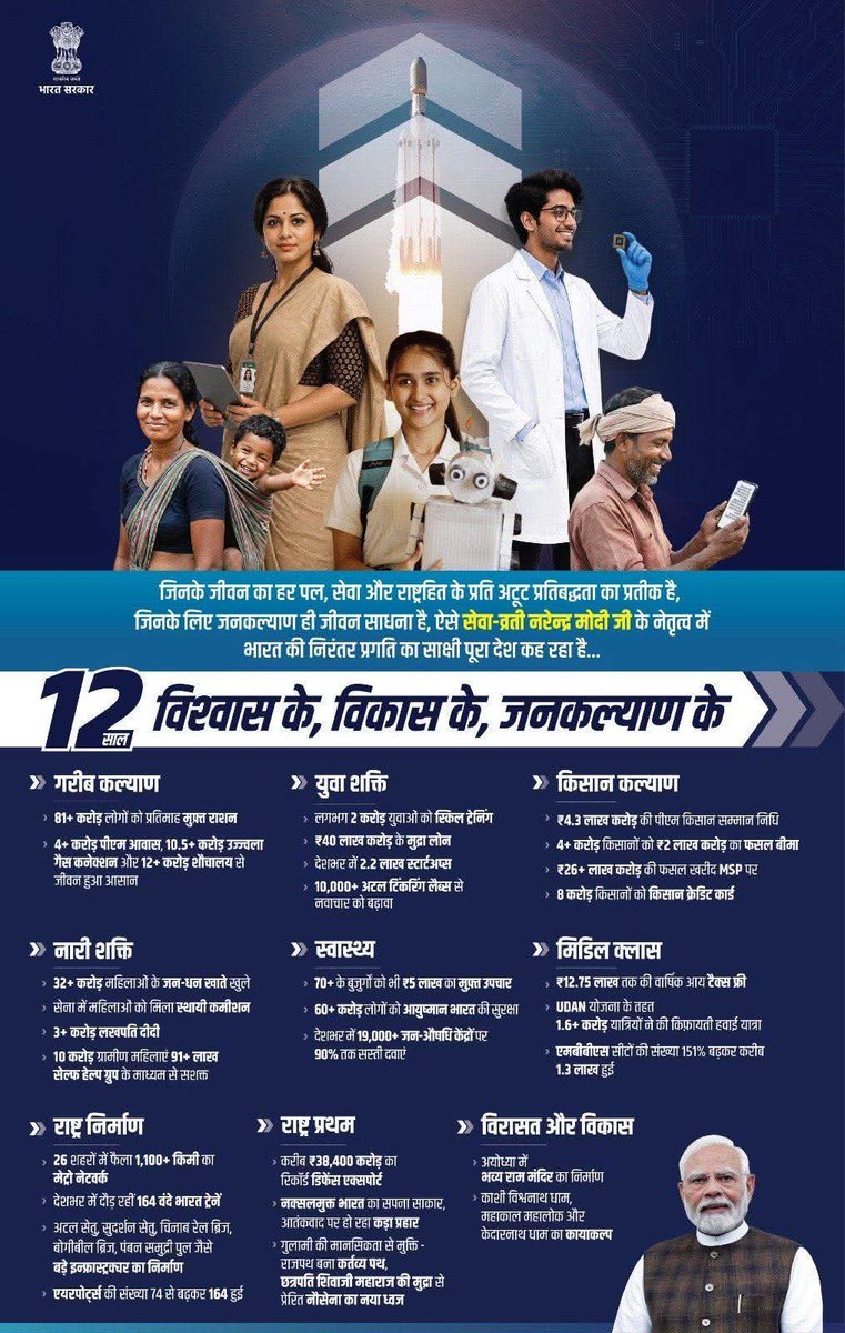 ABSSVSS's tweet photo. सेवा, सुशासन और अंत्योदय इन्हीं मूल मंत्रों के साथ आदरणीय प्रधानमंत्री- श्री @narendramodi जी के नेतृत्व में 12 वर्षों का यह कालखंड विश्वास और विकास का प्रतीक बना है।

यह 12 वर्ष केवल सरकार के नहीं, जनभागीदारी के रहे हैं जहाँ हर नागरिक विकास यात्रा का हिस्सा बना है, गरीब, किसान, महिला और युवा हर वर्ग को योजनाओं, अवसरों और सम्मान से नई शक्ति मिली है।

बुनियादी ढांचे से लेकर डिजिटल इंडिया तक, हर क्षेत्र में भारत ने तेज़ गति से नई ऊँचाइयाँ हासिल की हैं, आज का भारत आत्मनिर्भर भी है, सशक्त भी है और वैश्विक मंच पर आत्मविश्वास से खड़ा भी है।

यह यात्रा रुकने वाली नहीं यह “विकसित भारत” के संकल्प की ओर बढ़ता हुआ नया भारत है।

#12YearsOfSeva #ViksitBharat