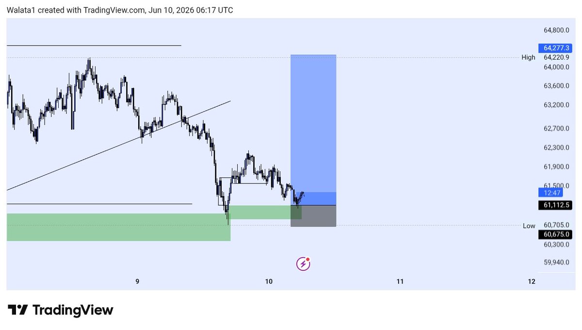 WALATA_FX's tweet photo. E get as you go dey on a lossing streak any small move you don rush do breakeven

Breakeven hit 😡 on #BTCUSD https://t.co/7wcPDbDFBA