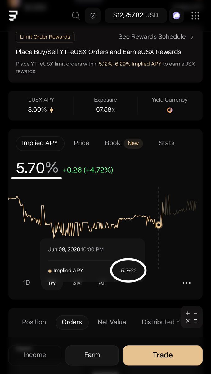 ProofOfTravis's tweet photo. The implied APY on eUSX is up 0.50% since this video. 

The underlying APY is the same and comparatively the USX market hasn’t moved

So I’d say people are using the strategy I shared 😄

Problem is, now I gotta adjust positions and trade against you guys https://t.co/PUvTVGg1sp