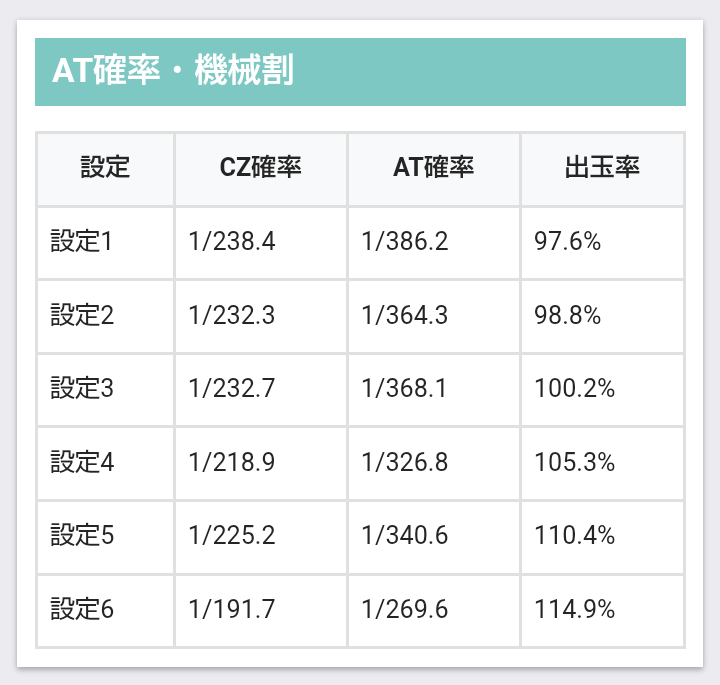 phasmatodae_2's tweet photo. #SAO2
1200G回して天井恩恵ATだけって下はなかなかに辛そう...
初当り確率386〜270だもんなぁ🤔

シノン見たいから打ちたいけど、ならアニメ観とけって話だよね https://t.co/OnNU3rpdSS