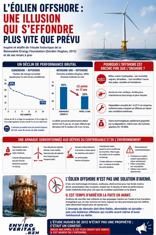 FabienBougle's tweet photo. #ÉOLIENNES EN MER : UNE ILLUSION QUI S'EFFONDRE 

@EnviroVeritas https://t.co/CbDEZ8CicQ