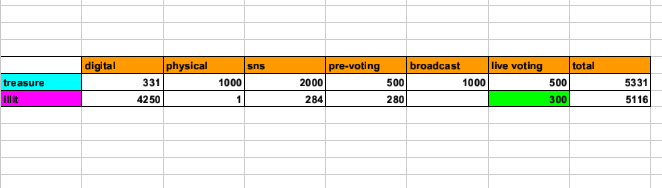 srmelodyrose's tweet photo. Gw baru ngitung skor inkig4yo, kalo treasure dapat full 1k point broadcast, kita punya kesempatan menang lagi🥹 Tapi kita harus leading live voting. Jadi siapin akun kalian🥹🙏🏻
Let's give them more trophies y'all https://t.co/BS3oXdHggb