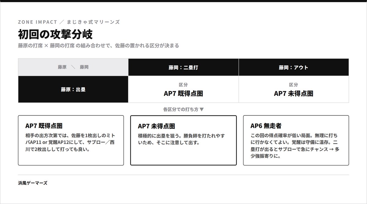 HAMAKAZE_TCG's tweet photo. ZONE IMPACT まじきゃ式マリーンズ
https://t.co/2xMqSegvwS

無料記事！
デッキの配分や動かし方などを余すところなく書いています。
今回は見やすいように適度にインフォグラフィックも混ぜました。

環境の話なども書いているので、他球団の方も必見です～

#ドリオ
#ドリームオーダー https://t.co/Rl562K8PPa