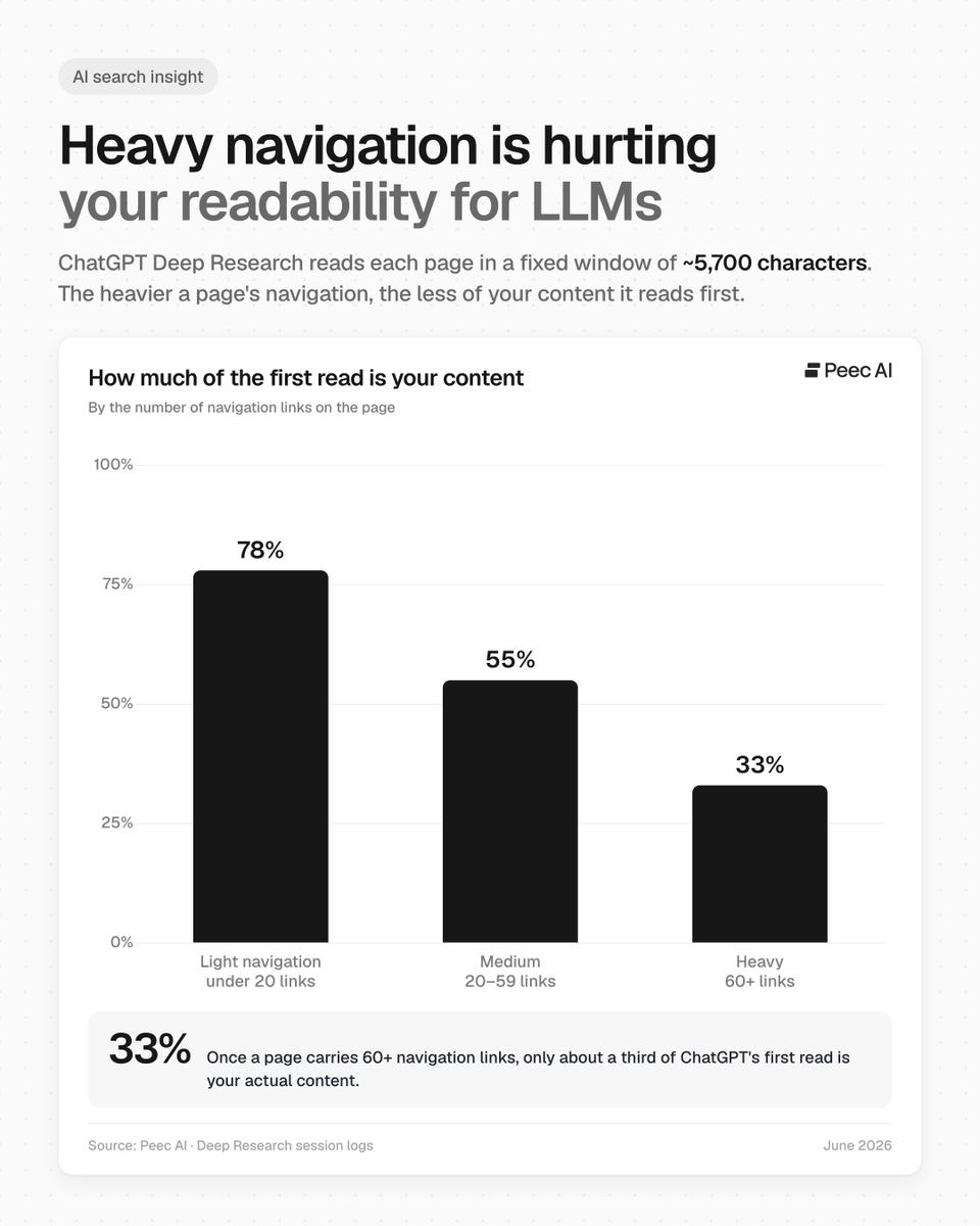 DavidKonitzny's tweet photo. Your navigation might be eating your LLM reading budget ⁉️  
We took a closer look at how pages are actually read in ChatGPT Deep Research, to understand what's really happening under the hood.  

On its first visit, Deep Research reads each page through a fixed window of about 5,700 characters. The heavier a page's navigation, the less of that budget is left for your content.  

We grouped pages by how many navigation links they carry:  

➡️ 𝗟𝗶𝗴𝗵𝘁 𝗻𝗮𝘃𝗶𝗴𝗮𝘁𝗶𝗼𝗻 (under 20 links) About 𝟳𝟴% of the first read is your actual content. This is what a clean, content-first page looks like.  

➡️ 𝗠𝗲𝗱𝗶𝘂𝗺 (20–59 links) About 𝟱𝟱%. Nearly half the read is already spent on navigation and markup, and this is where most pages land. 

 ➡️ 𝗛𝗲𝗮𝘃𝘆 𝗻𝗮𝘃𝗶𝗴𝗮𝘁𝗶𝗼𝗻 (60+ links) Only about 𝟯𝟯%. Two-thirds of the read goes links before the model even reaches your answer.   

So on cluttered sites, more than half the reading budget is gone before your real content even begins.