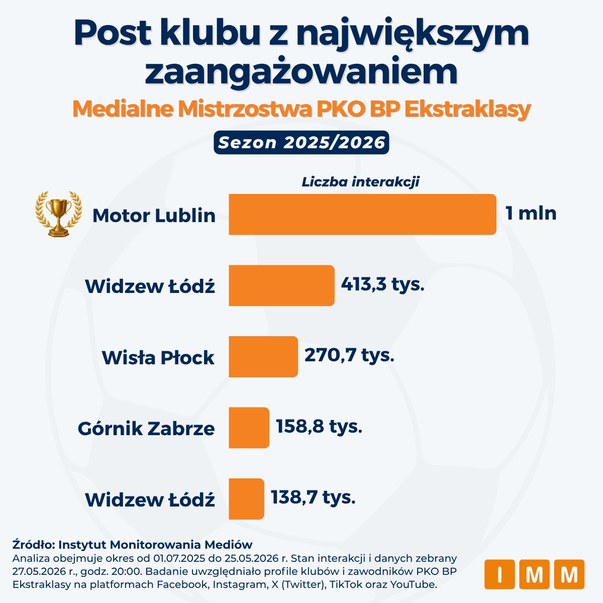 IMMonitoring's tweet photo. Post klubu z największym zaangażowaniem
🥇 Zwycięzca: @MotorLublin – ponad 1 mln interakcji pod jednym materiałem!
Kolejne miejsca:
2. @RTS_Widzew_Lodz
3. @WislaPlockSA
4. @GornikZabrzeSSA
5. @RTS_Widzew_Lodz
Zobaczcie ten hit: https://t.co/ceR8jVmtnY
@_Ekstraklasa_ https://t.co/u2xLqVumAW