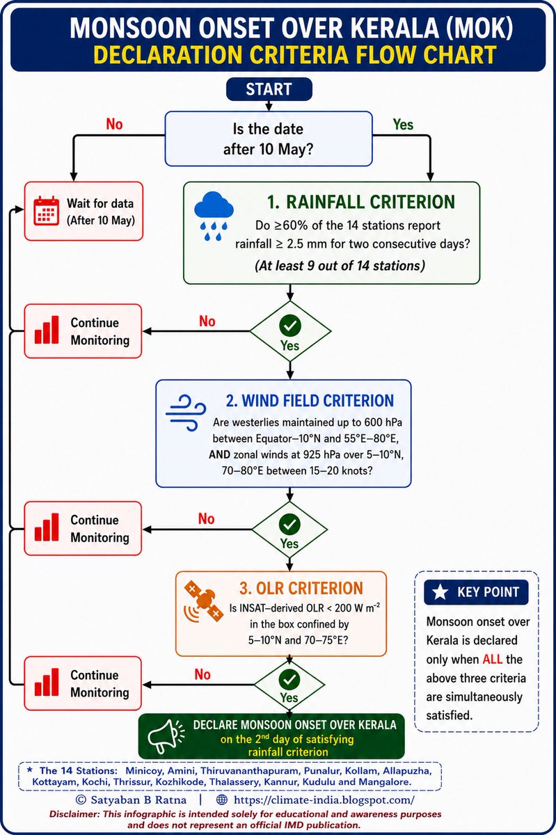 SatyabanRatna's tweet photo. In my latest blog, I explain, using explanatory figures and infographics, how the onset over Kerala is determined and how the monsoon subsequently advances across different parts of the country.

Read the full blog here: 
https://t.co/sY6OdQFJ84 https://t.co/mebbFlI0Be