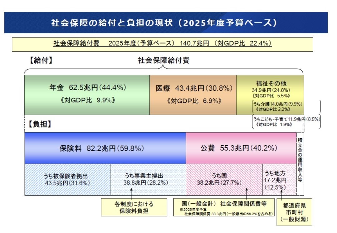 utbuffett's tweet photo. 国が給料を出すんじゃなくて、ただでさえ削られまくってる研究費から捻出させるのか

その一方で大量の税金を投入する部門もあるらしい https://t.co/i4ZDqWpWee