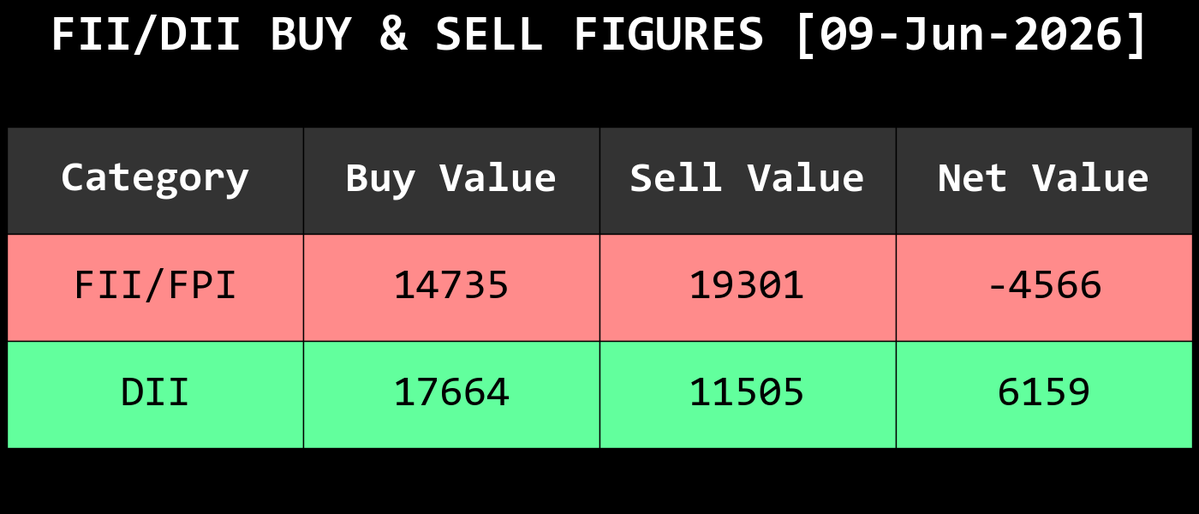 withfootprints's tweet photo. #FUNDFLOW #FII #DII #FNO #NIFTY #BANKNIFTY https://t.co/zBfdx0oRVt