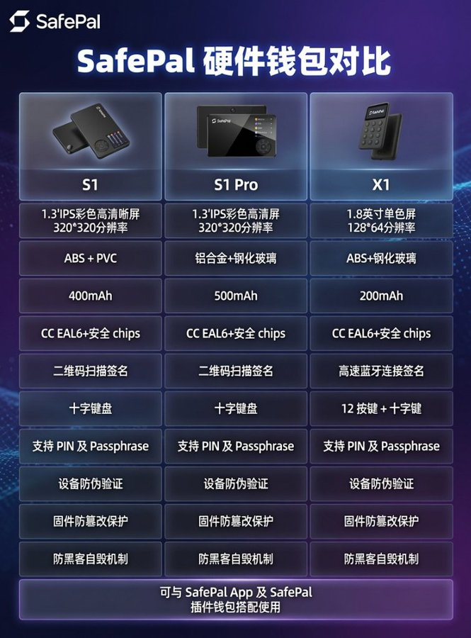 Ron521520's tweet photo. 在币圈，人人都应该有一个硬件钱包

发个福利⬇️

抽3个SafePal X1硬件钱包（一个价值近500 RMB💰)

要求：（为确保公平，让 @grok 在评论区来抽）
1. 关注 @Ron521520 @SafePalCN @Web3Lannie
2. 点赞评论（这是为了确保能让Grok能抽到你）
👉为确保老粉福利，我会让Grok抽两个，自己把评论区眼熟的老粉整理出来，让Grok再抽一个老粉
⏰24小时开奖

还不了解SafePal的可以继续看下去

1️⃣ SafePal 是什么？

SafePal是成立于 2018 年的知名去中心化加密资产管理平台，也是首个获得币安战略投资的硬件钱包企业。8年0安全事故，是目前极少数打通硬件 + 软件 + 银行全栈钱包生态的项目，值得信赖

2️⃣硬件钱包安全性如何？

作为圈内知名的老牌硬件钱包，它的安全性毋庸置疑，也从没听说出重大安全事件和资产被盗、私钥泄漏的负面新闻

3️⃣ 硬件钱包实用性如何？

因为抽的是SafePal X1，就单独聊一下SafePal X1
SafePal X1采用的是经典按键设计，配合蓝牙可以连接手机App，随时随地签名，交易很丝滑

无论是拿来做日常交互的主力，还是做资产隔离的冷钱包，都非常合适

目前SafePal有三款产产品，分别是SafePal S1、SafePal X1、SafePal S1 Pro，价格都很亲民，感兴趣的可以去看看哦

X1现在有大额折扣券，输入折扣码：Ron@SFP，会有40美元的优惠，非常香🍚

其他产品也有优惠，这里就不放链接了，需要的兄弟，评论区找我要就好了

而且SafePal在618的时候也会出有一个惊喜折扣，非常的划算，可以关注下

最后，我觉得在币圈，人人都应该有一个硬件钱包，如果你没有，那我送你个拥有它的机会👀