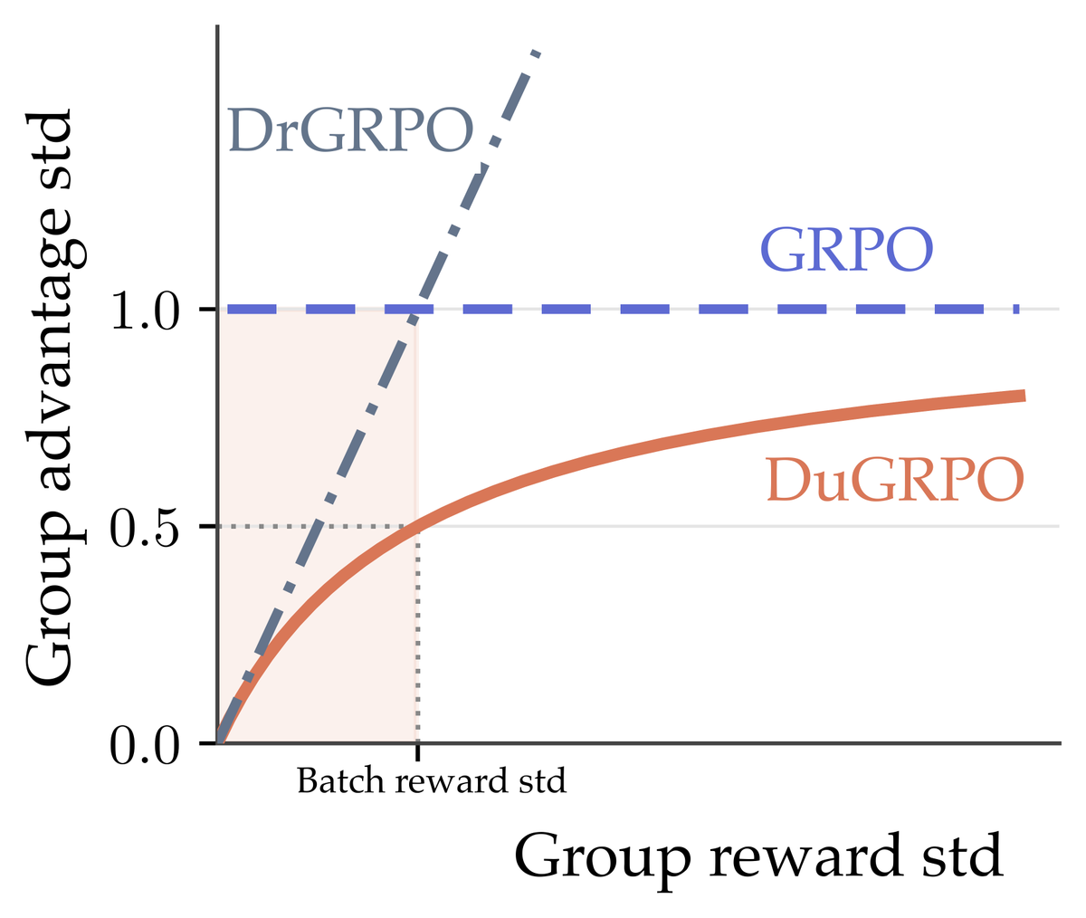 siyuc3141's tweet photo. 5/6: The tech (DuGRPO)

Influence rewards are continuous and noisy, so standard GRPO is a poor fit.

We introduce DuGRPO, a dual-normalized GRPO variant that stabilizes generator training by normalizing both within-document and batch-level reward variation. https://t.co/LIWQWAKBKp