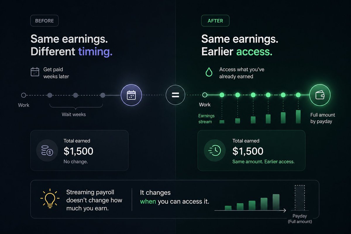 0xTrickle's tweet photo. Streaming payroll doesn't change how much someone earns.  

It changes when they can access what they've already earned.  

That's an important distinction. https://t.co/7JzLq4qvdu
