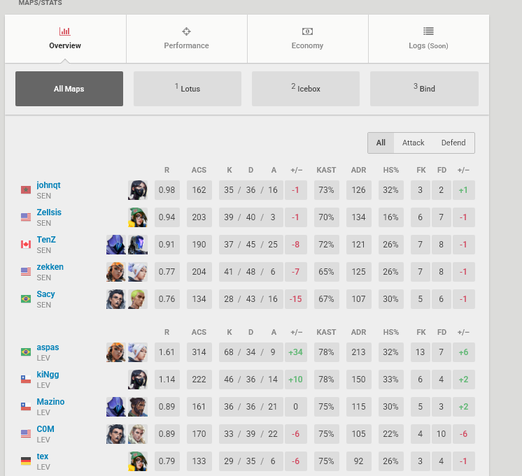 HenryMuiller's tweet photo. @elswyerr_val @Leoxses17 @statsmeisterVLR Against the current madrid winners and almost dropped the same amount of kills as primmie but only in 2 maps https://t.co/Xg7wARBCxH