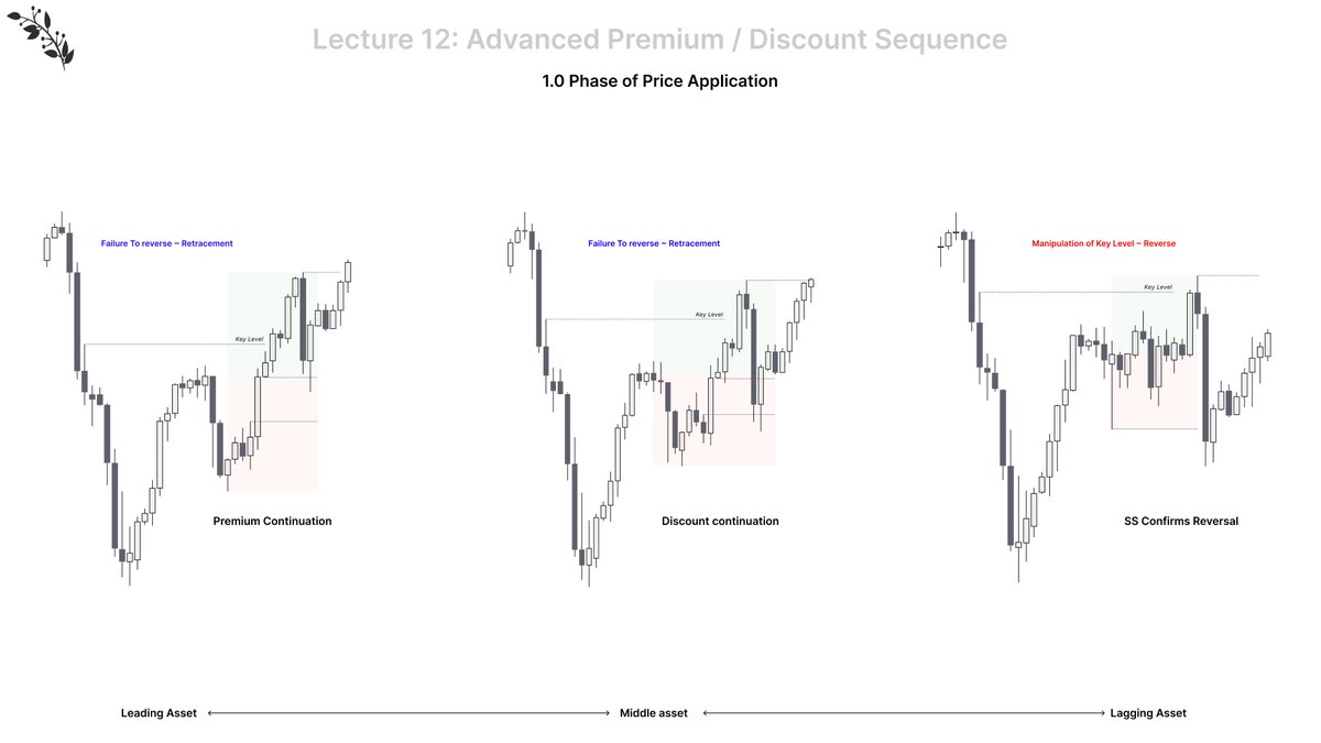 XYJtrades's tweet photo. Longing High in Ranges 

Shorting Low in Ranges

Generally speaking, Low probability. 

The exception to this rule is when we have APD sequences.

if a correlated asset is running an extreme or repricing a P/D gap & reversing the asset that is higher in the range is permissible to trade. 

Take a look at my ES long today, it utilizes this logic.

If we don't have this specific logic, often times price will stop you out, as your invalidation prints a HTF gap. 

This also blends with the idea of gap selection for continuations and SMT-fill, which I have talked a bit about but will make a future video on. 

This concept, simply is... 

If your stop loss is an SMT-fill but is the low/high of a HTF gap forming 

Then do not take that trade.

I.e. Don't take a M15 SMT-Fill if we are printing a M30 gap.. and so on and so forth. 

One way we can trade LTF gaps with HTF gaps printing above/below is utilizing the ideas of Strength switching and 2-stage-CiC. 

More to Come... I'll need video format to truly explain this.