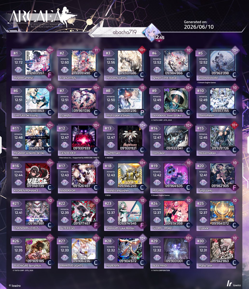 abacha0719's tweet photo. めっっっっっちゃ緊張した...！！！！！
Aether Crest: Astral 998&amp;ベ枠4位！！！！！！！！！！
単曲2星8曲目！？今月に入ってから増えすぎでは...！？！？

#arcaea https://t.co/SG8lrokwNO