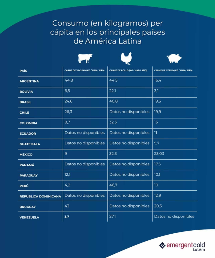 luccfoucher's tweet photo. @ManuJAW4 @argentinaindex Argentina tiene un consumo per capita de carne vacuna mas alto q la provincia berreta de uruguay, lo dicen todas las fuentes: FAO (Food and Agriculture Organization), OCDE, Statista, etc., y eso q tenemos millones de inmigrantes q bajan la estadistica, aun con eso seguimos arriba https://t.co/0OwtZxO98c