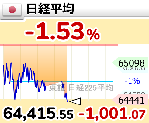 GOLD_OIL's tweet photo. ↘【日経平均】下げ幅1,000円超

12時41分　1,001.08円安の 64,415.55円 https://t.co/hIqmwq5ajJ