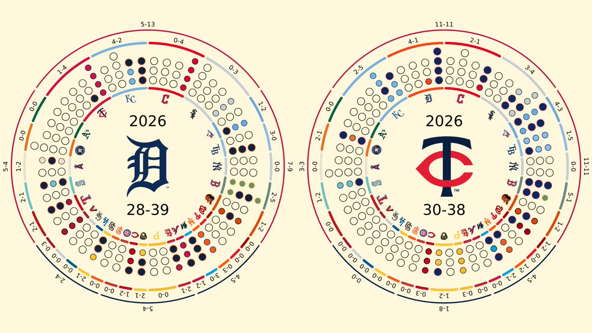 HeadToHeadR's tweet photo. Final: Detroit Tigers 10, Minnesota Twins 4.
#DNMW #NoPlaceLikeHERE
タイガース 10-4 ツインズ https://t.co/EMu5JiSax6