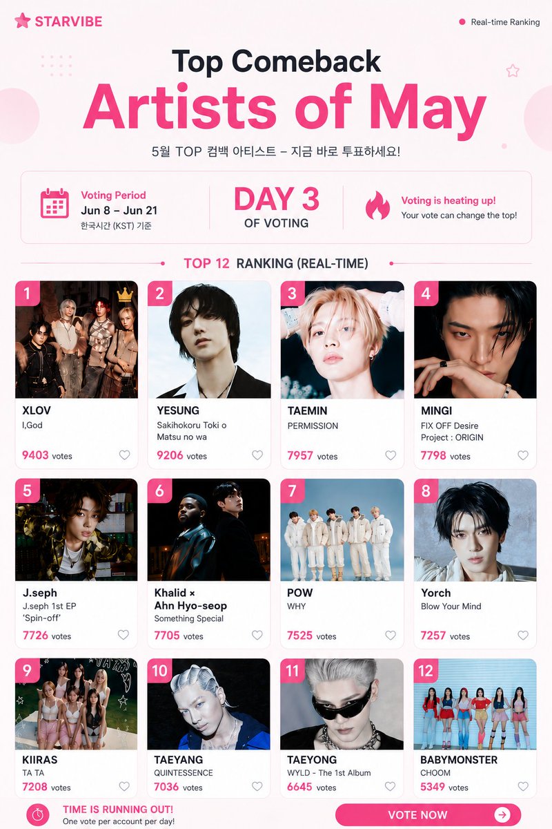 starvibe2015's tweet photo. 🔥 Top Comeback Artists of May is getting intense!

It’s only Day 3, but the ranking is already extremely close 👀  
Your vote can still change the TOP!

🗓 Voting Period: Jun 8 – Jun 21(KST)  
🔗 https://t.co/pYdq2twbCd
💗 Vote now on StarVibe!

#XLOV #YESUNG #TAEMIN #MINGI #Jseph #Khalid #AhnHyoseop #POW #Yorch #KIIRAS #TAEYANG #TAEYONG #BABYMONSTER