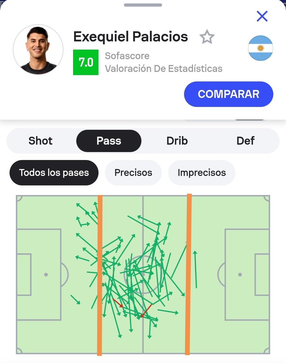 Martin_Gonzal's tweet photo. Hola Rober!

Gran jugador Palacios pero otra característica.

Mucha eficacia pero casi ningún pase al último tercio.

Mucho menos un pase con ventaja dentro del área rival como estos exquisitos y quirúrgicos de Paredes.

Leandro no solo aporta cantidad de pases sino un salto cualitativo en ese rubro.