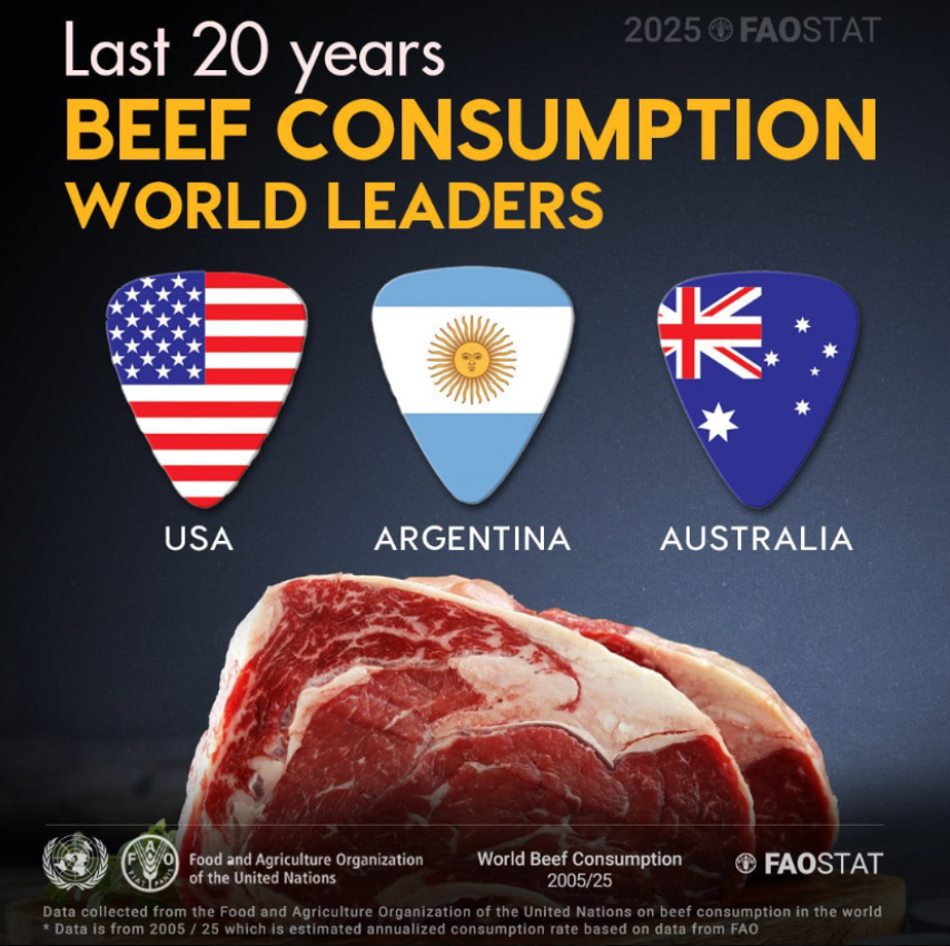 luccfoucher's tweet photo. @ManuJAW4 @argentinaindex Argentina tiene un consumo per capita de carne vacuna mas alto q la provincia berreta de uruguay, lo dicen todas las fuentes: FAO (Food and Agriculture Organization), OCDE, Statista, etc., y eso q tenemos millones de inmigrantes q bajan la estadistica, aun con eso seguimos arriba https://t.co/0OwtZxO98c