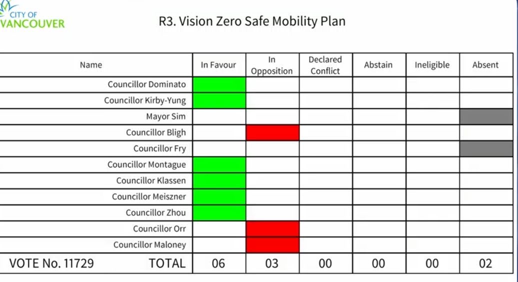 COPEVancouver's tweet photo. NEW from City Hall: 

In the GVRD, 100 people die every year from fatal car accidents. 

Today staff brought a report to bring a moderate handful of tweaks to reduce injuries and save lives in the city. 

ABC amended it to make the streets less safe. https://t.co/tbxDy5SB2T