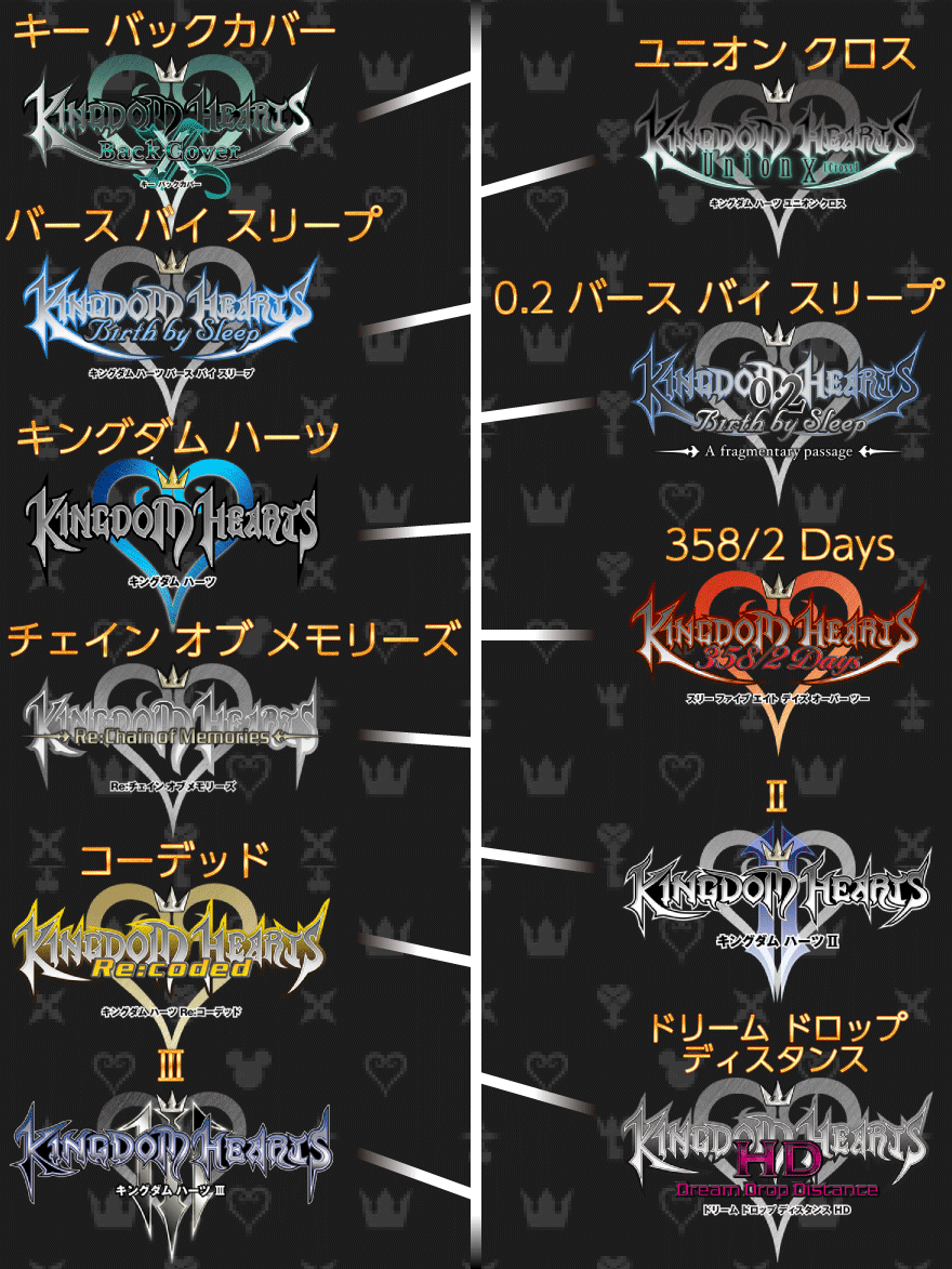 IsildurCaitsith's tweet photo. @Louis_fc_S 【キングダムハーツ3】あらすじと時系列まとめ【KH3】｜ゲームエイト https://t.co/UeBu8FrfM5

IIIで〇〇編みたいなのが一区切りしてるんですけど、このようになってます！
3までなんですけどこれ以上説明するとオタク君になるので以下略🤣 https://t.co/DcSbIMXYEi
