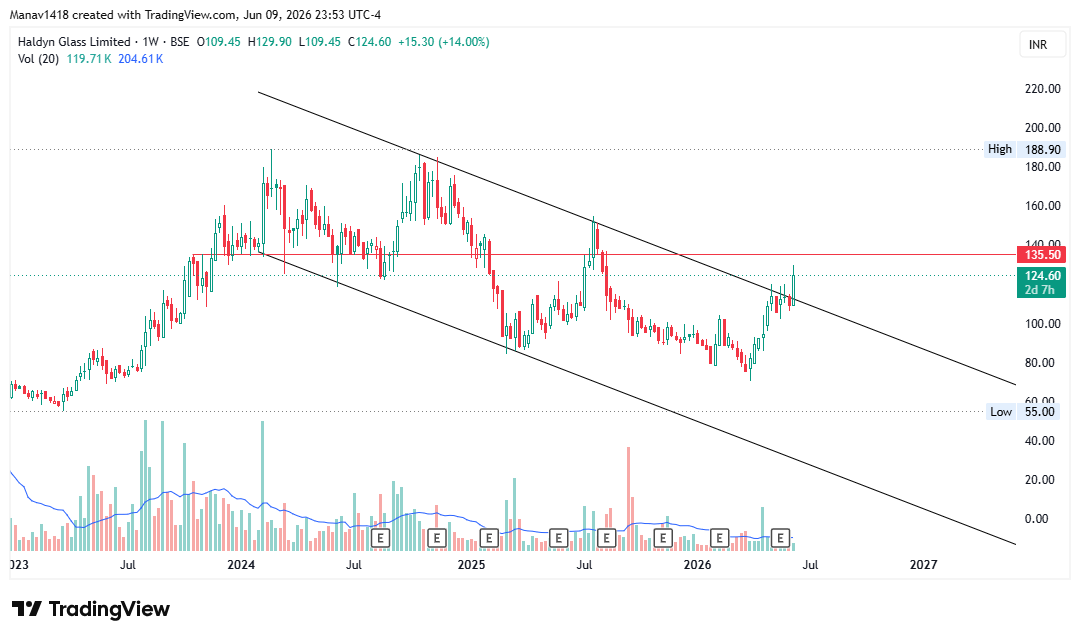 manav1418's tweet photo. #HALDYNGLASS
Waiting for weekly closing at current levels to build some bullish positions. 
Key reasons:- 
> Promoters buying
> Stock is in stage 2 cycle
> The company recently got listed in NSE mainboard which depicts that the company is making progression. https://t.co/Y6Z2ufp1Xk