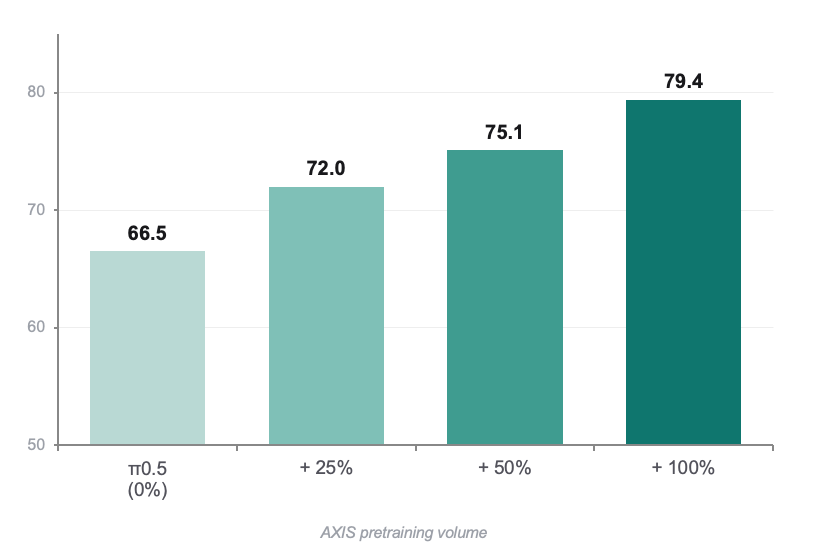 axisrobotics's tweet photo. In our conference submission, we evaluate AXIS as a growable data engine for robot manipulation through three questions:

1. Does AXIS pretraining improve π0.5 on downstream LIBERO-Plus robustness tasks, beyond a matched-volume baseline? 

2. Does the gain scale with AXIS data volume, from 25% to 50% to 100% of data volume? 

3. Which perturbation axes benefit the most, and do they match the diversity targeted by our augmentation pipeline?

Here, “AXIS” refers to our growable manipulation dataset snapshot built around a Franka Research 3 robot: 207 tabletop tasks across 7 scene categories, 50k+ human demonstrations, and 60k+ task/scene variants produced through cleaning and semantic-preserving augmentation.

Findings below 🧵