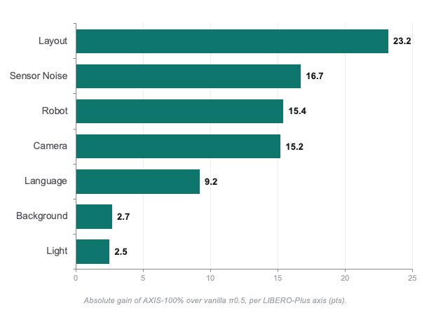 axisrobotics's tweet photo. The largest gain comes from Layout, the axis where structured scene diversity matters most. 

LIBERO-Plus evaluates robustness across seven perturbation axes: Camera, Light, Sensor Noise, Background, Layout, Language, and Robot.

The largest absolute gain from AXIS-100% appears on Layout: +23.2 points over vanilla π0.5.

This directly validates one of the core AXIS data augmentation methods of layout randomization.

AXIS also improves more than visual robustness. 

Beyond Layout, AXIS-100% also improves several other LIBERO-Plus axes. These axes measure different kinds of distribution shift. 

The result shows that AXIS also improves robustness to viewpoint shifts, degraded visual observations, robot initial-state changes, and task wording variation.