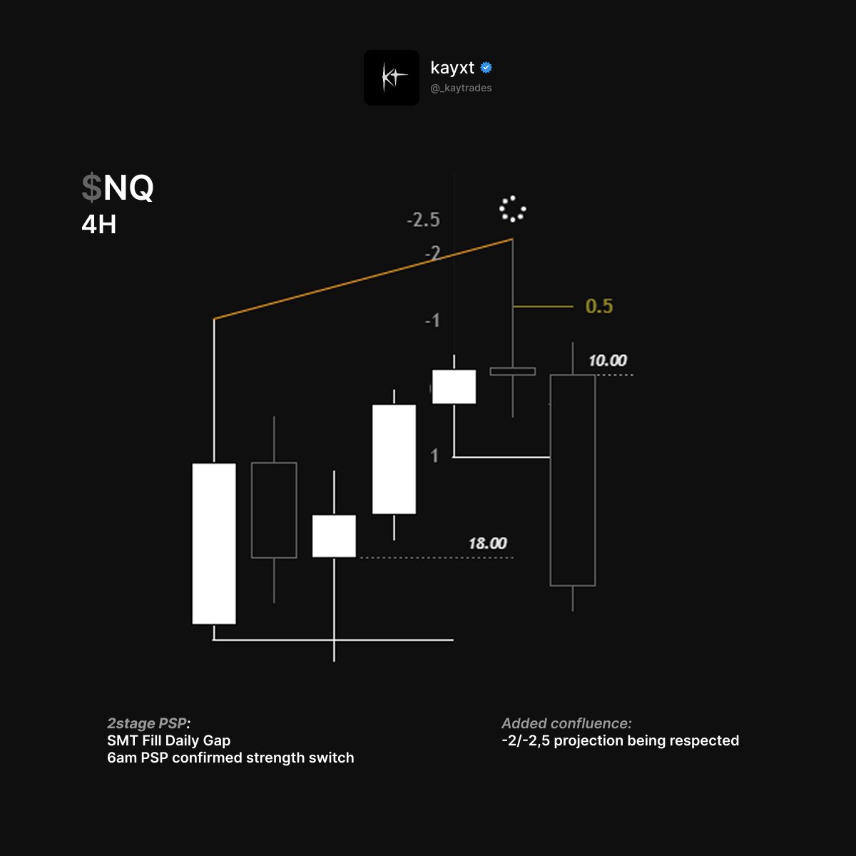 _kaytrades's tweet photo. $NQ • Tuesday Reversal https://t.co/aaGHM5QD1v