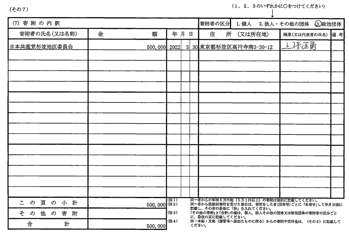 sdnfvsdnfv's tweet photo. 岸本さとこ区長の元選対事務局長の東本久子さんに伺います

東本さんが立ち上げた「住民思いの杉並区長をつくる会」は前回の区長選直前の2022/5/30に共産党から50万円の寄付を受け取っています.このお金の使途を教えて下さい.

「無所属」を称しながら岸本さとこ区長を応援する政治団体が共産党からお金を貰っていた事は「公正で公平であるべき選挙を歪める可能性がある」とは言えないでしょうか?

また今回の選挙でも共産党からの寄付を受け取るのか教えて頂けないでしょうか?

#杉並区 
#杉並区長選挙 
#岸本さとこ