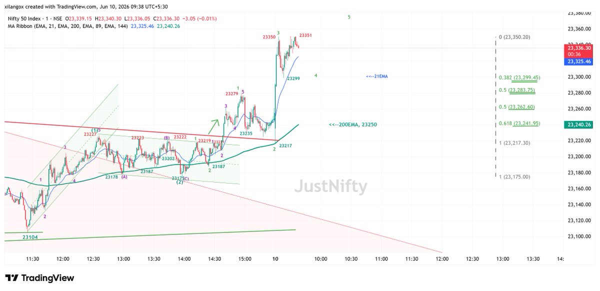 JustNifty's tweet photo. #Nifty "1 Min. t/f"

Because the move from 23217 to 23350 was so big compared to earlier moves, considering "waves sub-dividing", provided it holds "23280-300"

1st signal of a close above 23250, #21HEMA @ 10.00AM awaited. https://t.co/RDkaaKTZbz