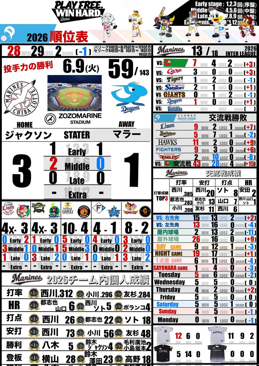 dataya_lambin's tweet photo. 6.9🆚中日1回戦
⚾昨日の復習⚾
【ネガ】
🗿マラーの今中ばり投球術に2〜5回パーフェクト
🗿中日ネバネバ、ロッテさくさく
【ポジ】
🗽ジャクソン我慢強く4勝目
🗽横山盤石21セーブ
🗽西川しぶとく先制打&amp;決勝タイムリー
🗽小川今季18度目マルチ安打
🗽4番都志也犠飛で6月初打点
#chibalotte https://t.co/wP37BT7BHG