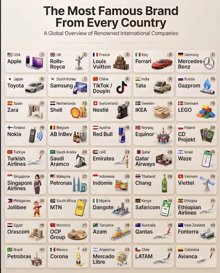 World_Insights1's tweet photo. Countries and Their Most Famous Brands 🌍

1. 🇺🇸 USA ⟶ Apple
2. 🇬🇧 UK ⟶ Rolls-Royce
3. 🇫🇷 France ⟶ Louis Vuitton
4. 🇮🇹 Italy ⟶ Ferrari
5. 🇩🇪 Germany ⟶ Mercedes-Benz
6. 🇯🇵 Japan ⟶ Toyota
7. 🇰🇷 South Korea ⟶ Samsung
8. 🇨🇳 China ⟶ TikTok
9. 🇮🇳 India ⟶ Tata
10. 🇷🇺 Russia ⟶ Gazprom
11. 🇪🇸 Spain ⟶ Zara
12. 🇳🇱 Netherlands ⟶ Shell
13. 🇨🇭 Switzerland ⟶ Nestlé
14. 🇸🇪 Sweden ⟶ IKEA
15. 🇩🇰 Denmark ⟶ LEGO
16. 🇫🇮 Finland ⟶ Nokia
17. 🇧🇪 Belgium ⟶ AB InBev
18. 🇦🇹 Austria ⟶ Red Bull
19. 🇳🇴 Norway ⟶ Equinor
20. 🇵🇱 Poland ⟶ CD Projekt
21. 🇹🇷 Türkiye ⟶ Turkish Airlines
22. 🇸🇦 Saudi Arabia ⟶ Saudi Aramco
23. 🇦🇪 UAE ⟶ Emirates
24. 🇶🇦 Qatar ⟶ Qatar Airways
25. 🇮🇱 Israel ⟶ Waze
26. 🇸🇬 Singapore ⟶ Singapore Airlines
27. 🇲🇾 Malaysia ⟶ Petronas
28. 🇮🇩 Indonesia ⟶ Indomie
29. 🇹🇭 Thailand ⟶ Chang
30. 🇻🇳 Vietnam ⟶ Viettel
31. 🇵🇭 Philippines ⟶ Jollibee
32. 🇿🇦 South Africa ⟶ MTN
33. 🇳🇬 Nigeria ⟶ Dangote
34. 🇰🇪 Kenya ⟶ Safaricom
35. 🇪🇹 Ethiopia ⟶ Ethiopian Airlines
36. 🇪🇬 Egypt ⟶ Orascom
37. 🇲🇦 Morocco ⟶ OCP Group
38. 🇹🇿 Tanzania ⟶ Azam
39. 🇦🇺 Australia ⟶ Qantas
40. 🇳🇿 New Zealand ⟶ Fonterra
41. 🇧🇷 Brazil ⟶ Petrobras
42. 🇲🇽 Mexico ⟶ Corona
43. 🇦🇷 Argentina ⟶ Mercado Libre
44. 🇨🇱 Chile ⟶ LATAM
45. 🇨🇴 Colombia ⟶ Avianca