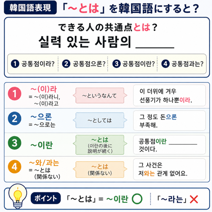 mirinaejp's tweet photo. 【韓国語表現】「～とは」を韓国語にすると？

できる人の共通点とは？  
실력 있는 사람의 ________

❶공통점이라?
❷공통점으론?
❸공통점이란?
❹공통점과는?

[答え]❸〜とは=〜란⭕️
〜라는❌
❶〜(이)라=〜(이)라니,〜(이)라고
〜というなんて
이 더위에 겨우 선풍기가 하나뿐이라.
❷〜으론=〜으로는 〜としては
그 정도 돈으론 부족해.
❸〜이란 とは←이란の後に説明が続く
❹〜와/과는＝〜とは(関係ない)
그 사건은 저와는 관계 없어요.

#韓国語