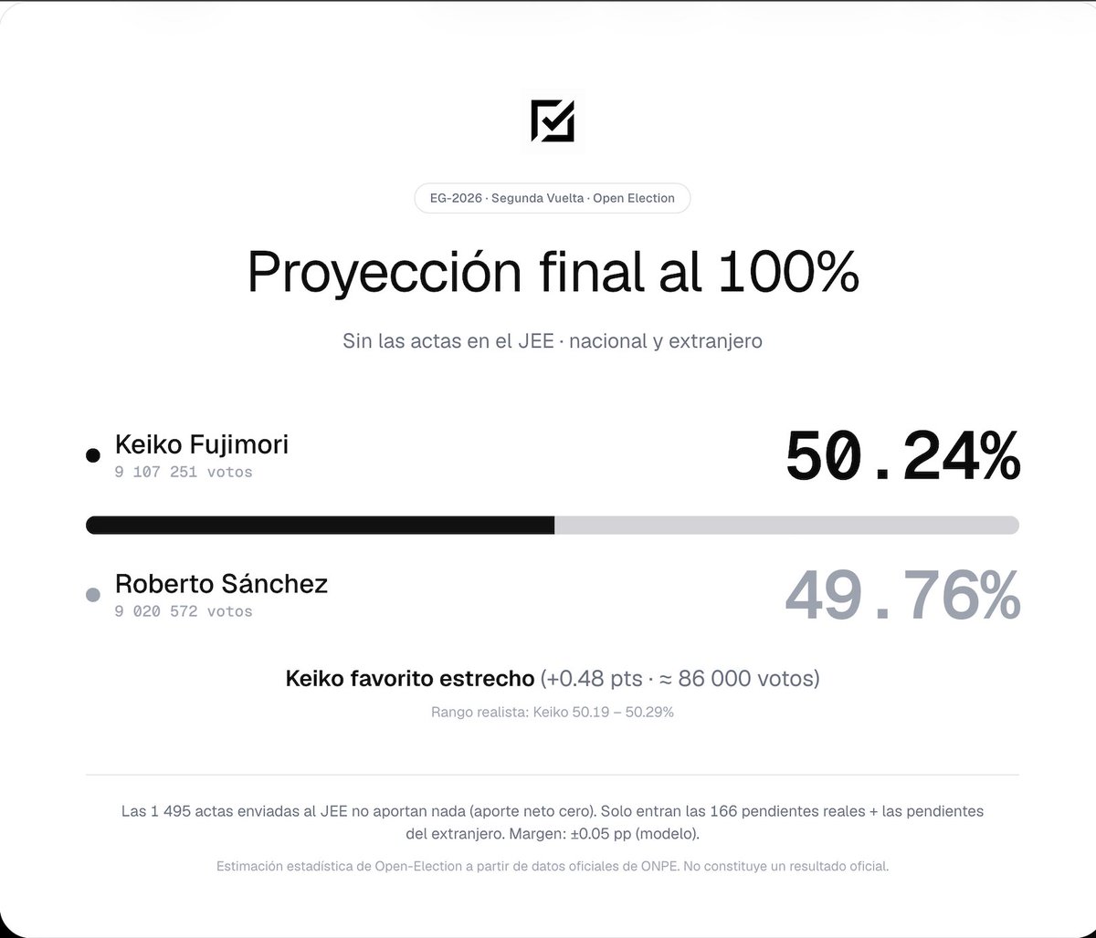 opene_election's tweet photo. Proyeccion final al 100%. 

@KeikoFujimori : 50.20%,  50,24% (SIN JNE)

@RobertoSanchP 49.80%,  49.76% ( SIN JNE https://t.co/mHWdrxBqJM