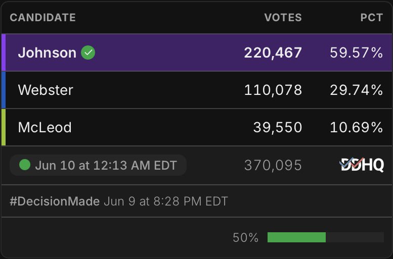 USPolitcsHQ's tweet photo. Democratic Primary:
2026 South Carolina Governor 

✅ | 🟣 | Johnson | 220,467 | 59.57%
🔵 | Webster | 110,078 | 29.74%
🟢 | McLeod | 39,550 | 10.69%

50% in https://t.co/SmHmEnY0YL