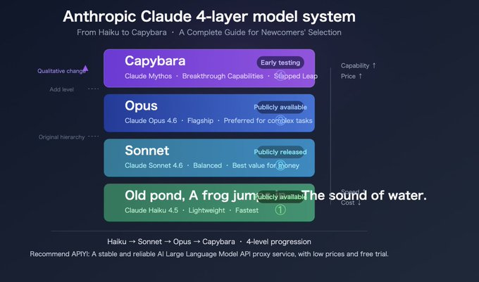 dohzofx's tweet photo. Claude Mythos is releasing and EVERYONE MISSED THE BIGGEST NARRATIVE: Claude Capybara

Claude Capybara is the highest level of tier in Claude Mythos

With Claude Mythos releasing today, this narrative will be huge (AI + ANIMAL)

Check links for proof
https://t.co/7Opf5FnzVl

https://t.co/zH7hNC0XPv

Check convo with Grok for proof:
https://t.co/GSOuVTFI71