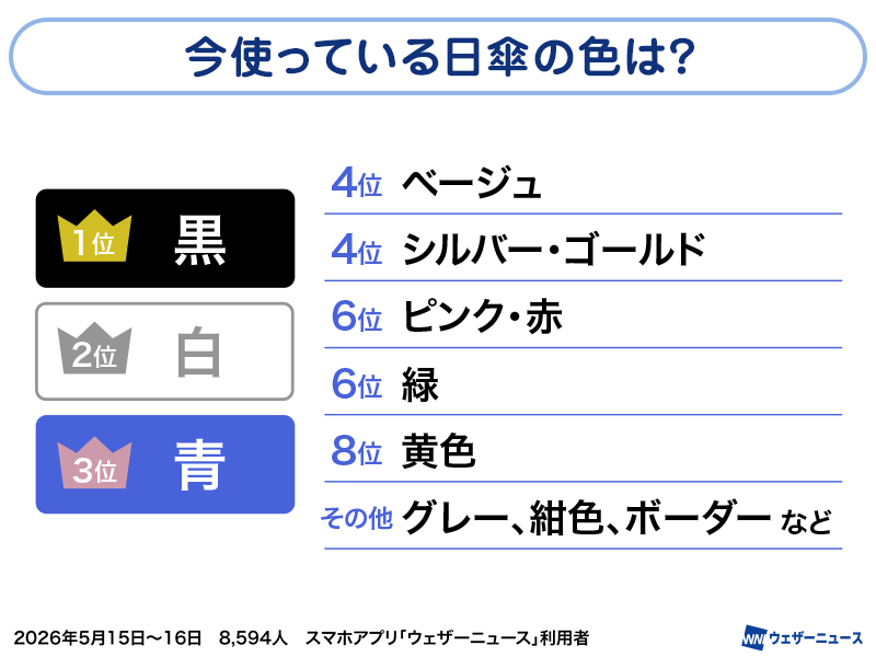 wni_jp's tweet photo. ＜日傘男子が大幅増加＞
初夏から夏の必須アイテムになりつつある"日傘"。
「傘調査2026」の結果、男性の日傘の使用率が年々増えていること、特に20代は”日傘を使いはじめるか検討中”の割合が特に高いことがわかりました。
また、日傘の人気カラーNo.1は「黒」でした。
https://t.co/LzCbcLoVfq https://t.co/bm1rigbA0H