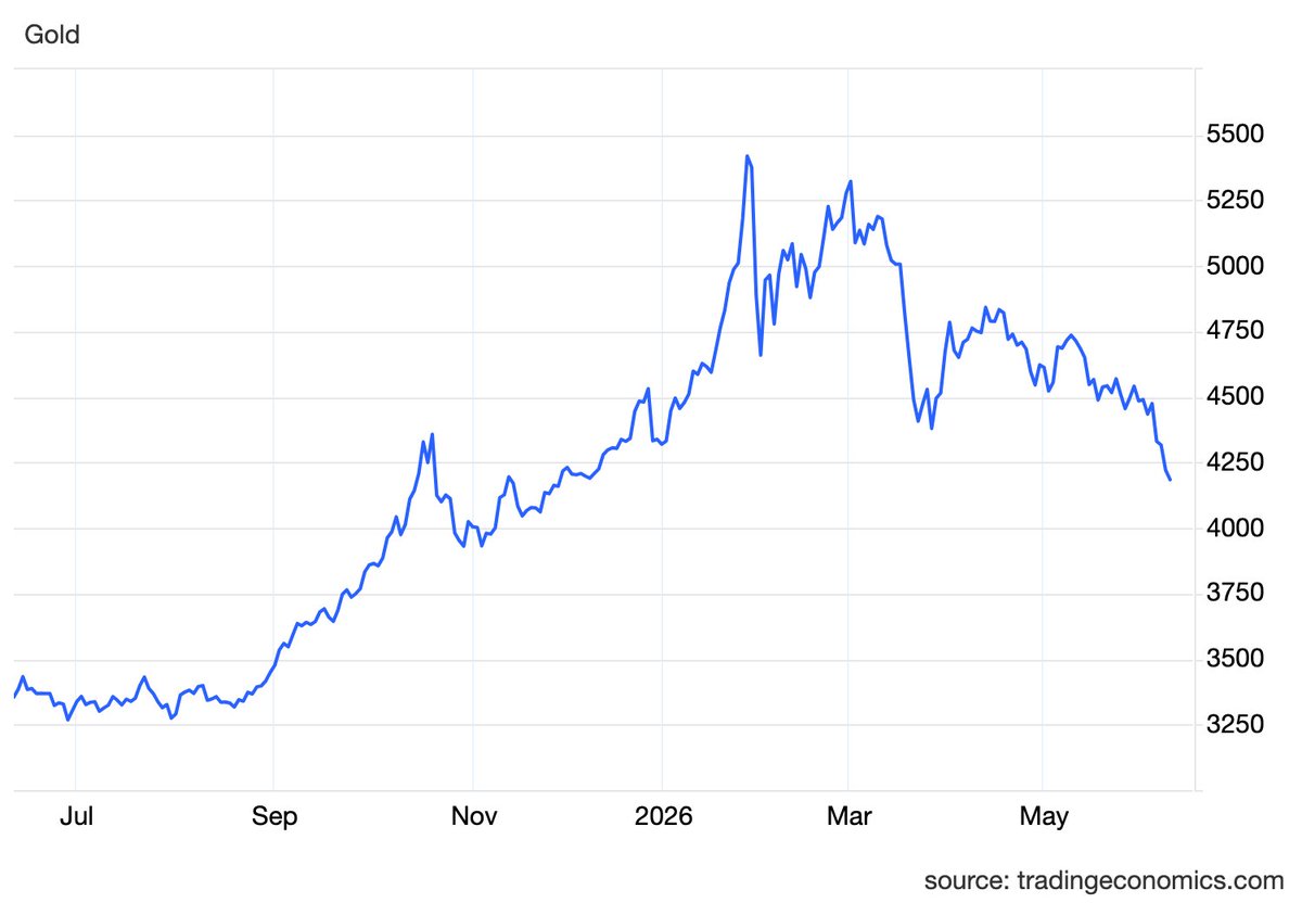 GAPHY_OFFICIAL's tweet photo. Gold Breaks Lower as Iran Escalation Revives Fed Hike Risk https://t.co/mFAW7itWJY https://t.co/neEXbshIu2