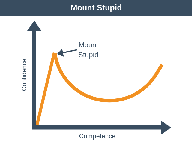 korinavm's tweet photo. @lgpachecos Efecto Dunning Kruger https://t.co/dIbWUSwcLO